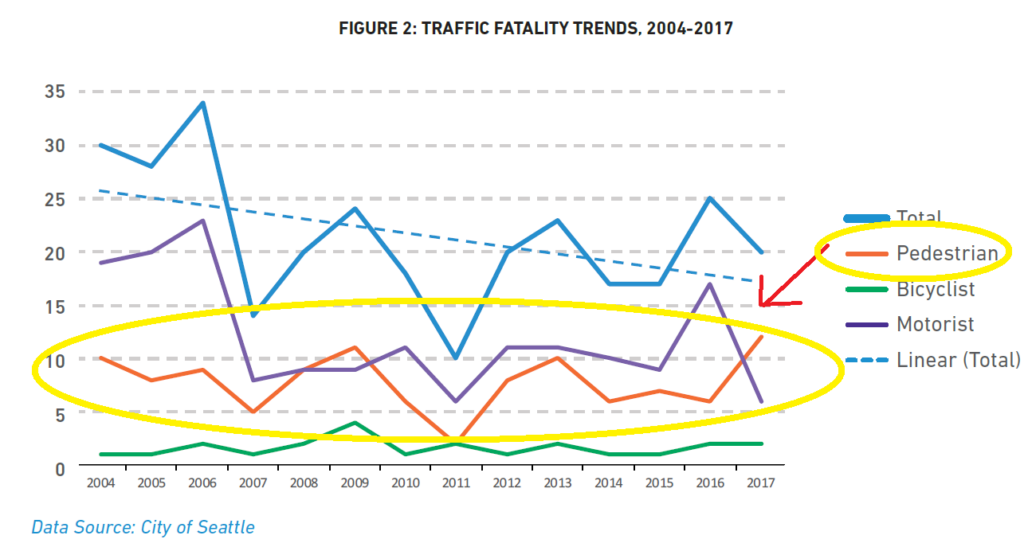 Traffic Fatality Trends 2004-2017 graph